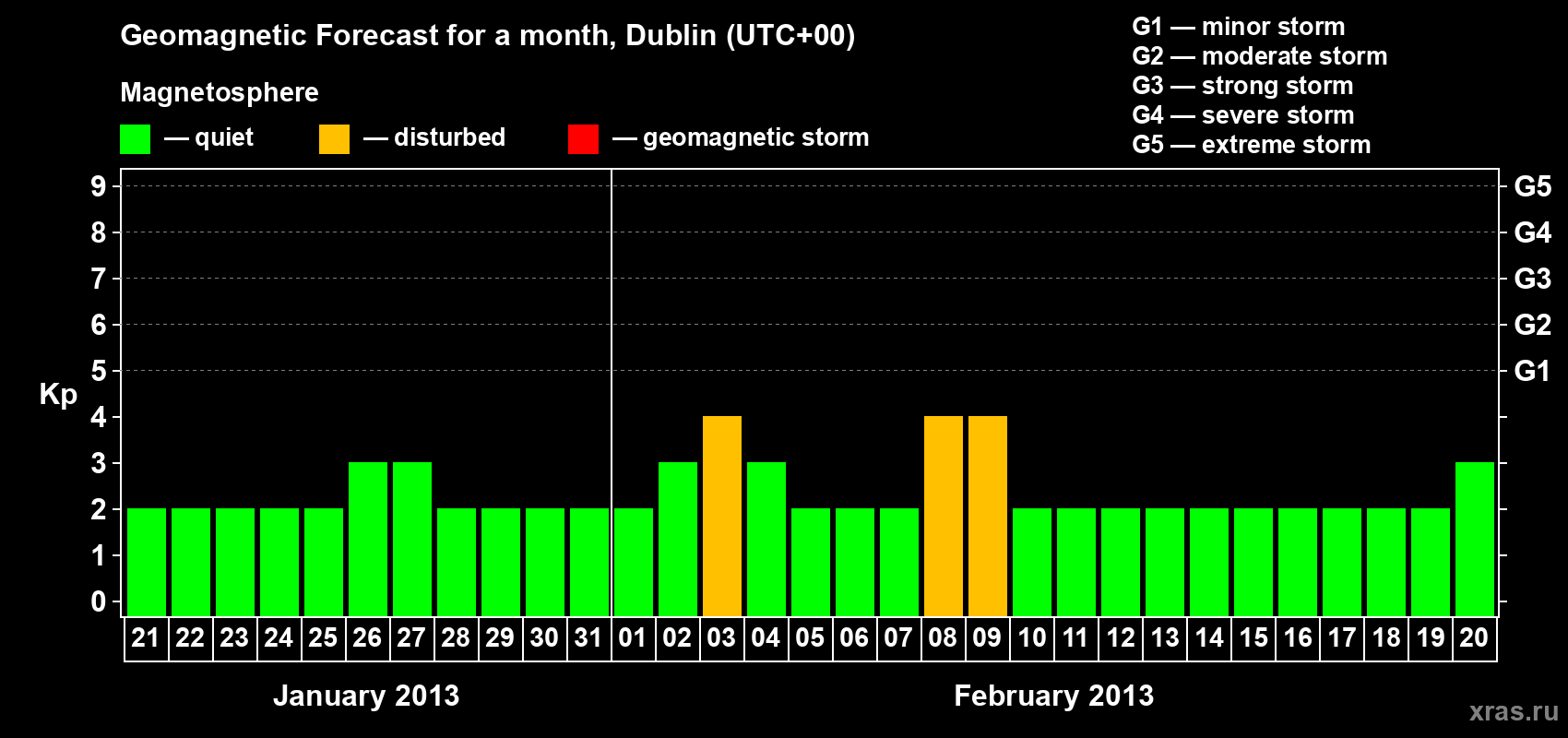 Forecast of the daily maximal value of geomagnetic index Kp for <b>1 month</b> (31 days) <b>from Jan 21, 2013 to Feb 20, 2013</b>
