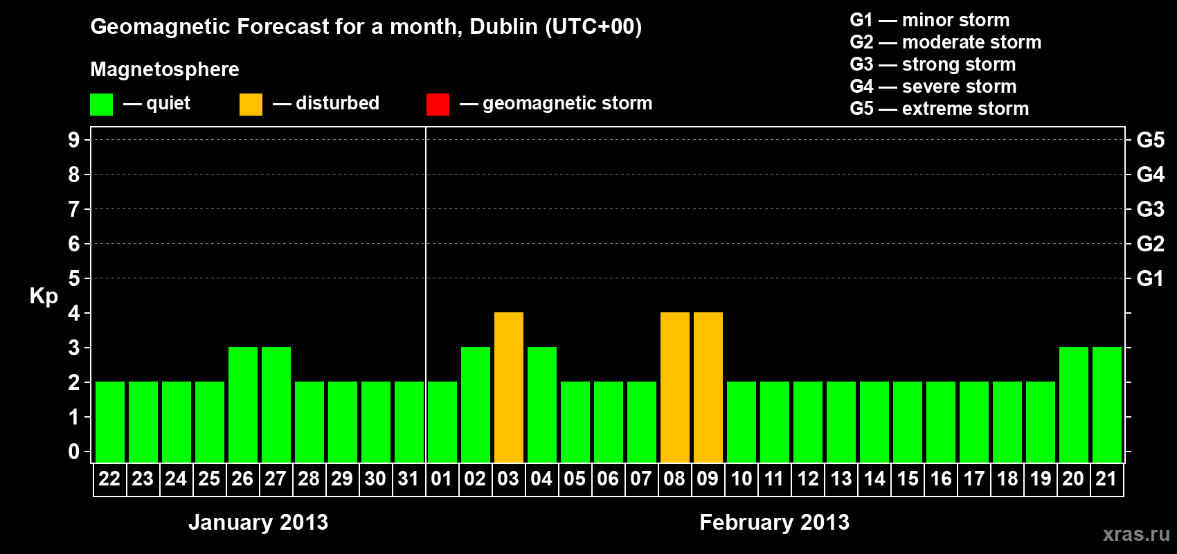 Forecast of the daily maximal value of geomagnetic index Kp for <b>1 month</b> (31 days) <b>from Jan 22, 2013 to Feb 21, 2013</b>