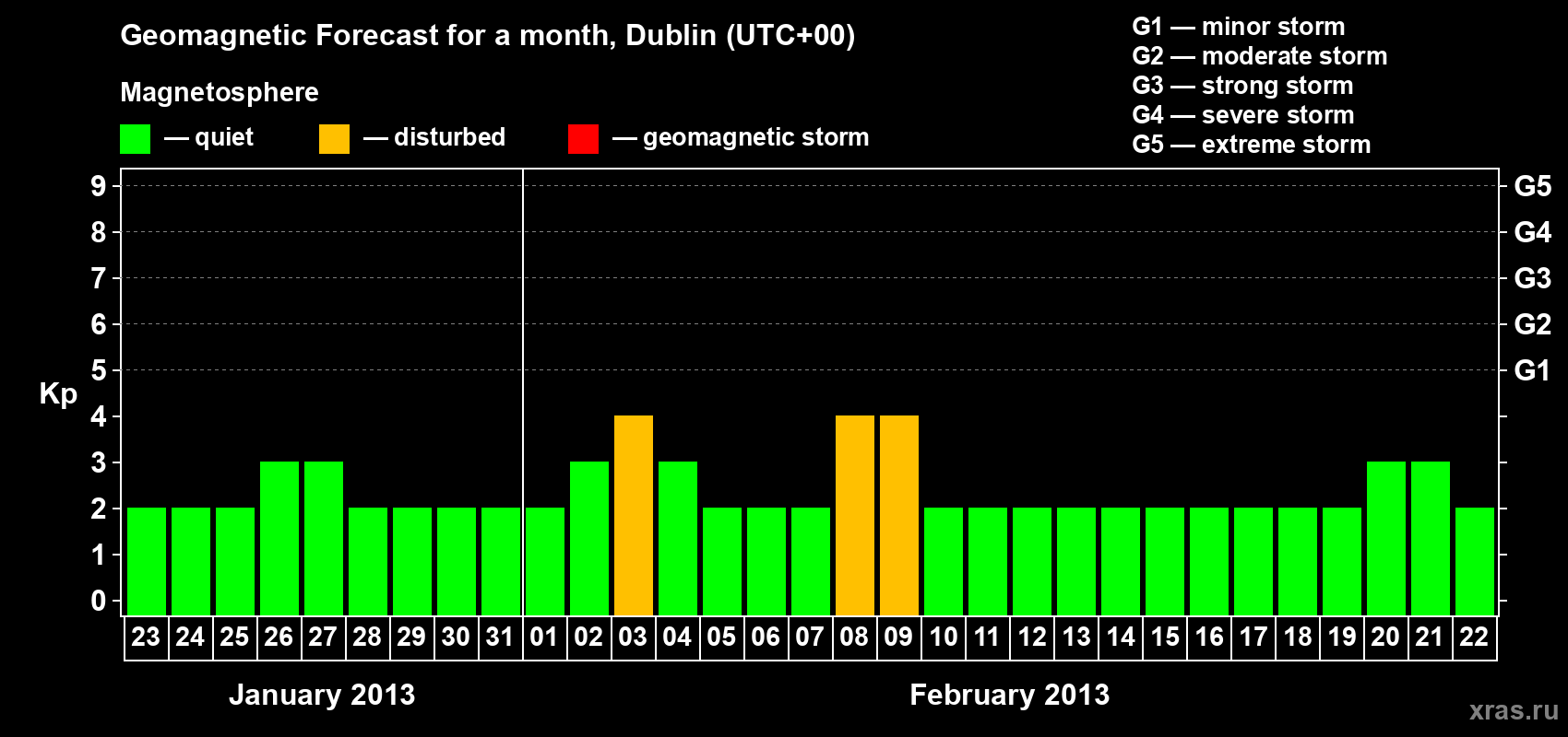 Forecast of the daily maximal value of geomagnetic index Kp for <b>1 month</b> (31 days) <b>from Jan 23, 2013 to Feb 22, 2013</b>