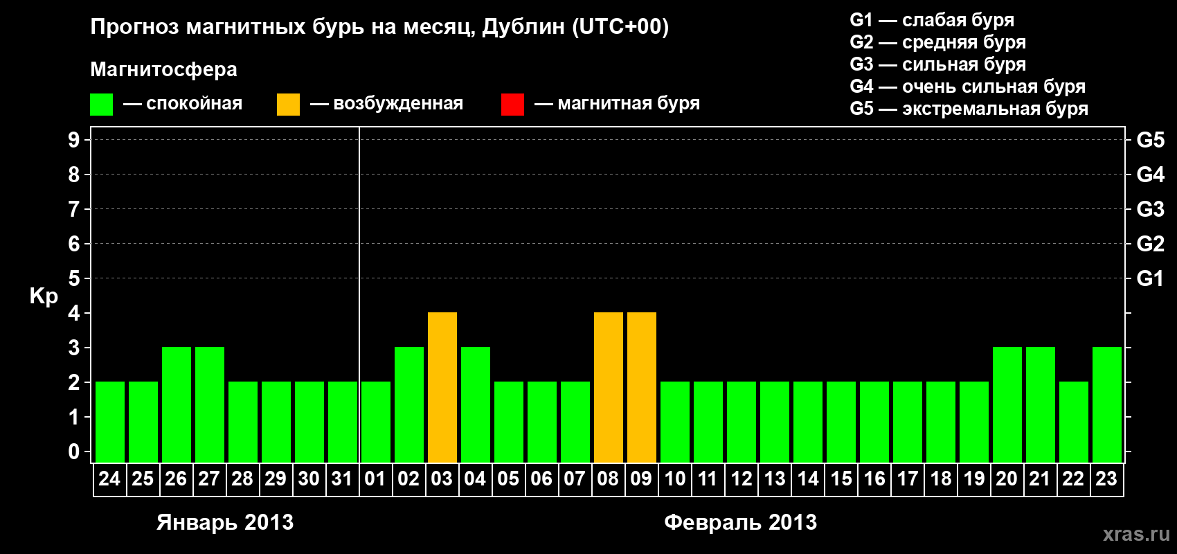 Прогноз максимального суточного геомагнитного индекса Kp на <b>1 месяц</b> (31 день) <b>с 24 января по 23 февраля 2013 г</b>