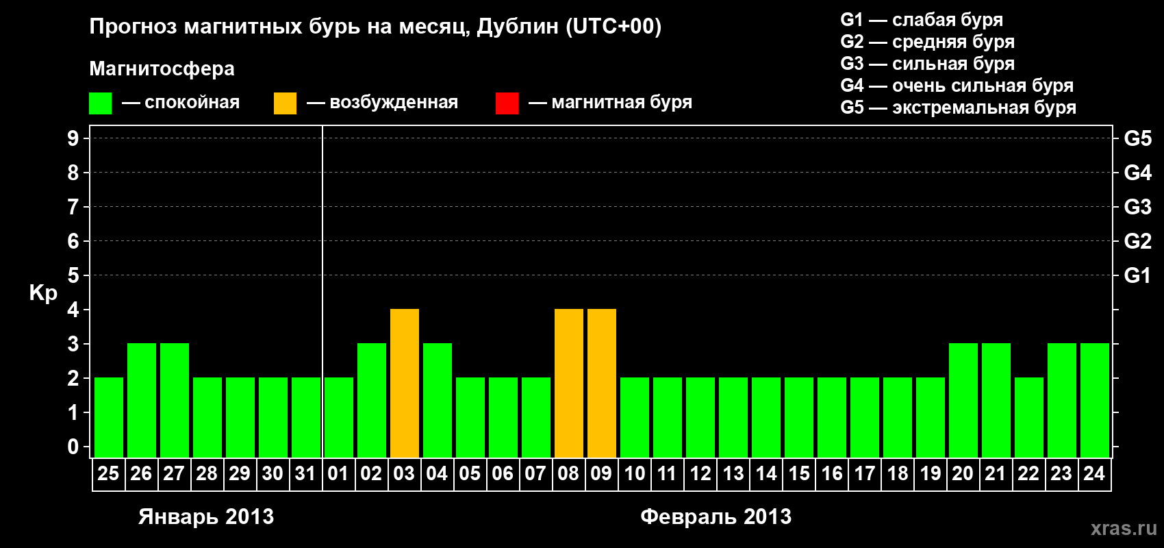 Прогноз максимального суточного геомагнитного индекса Kp на <b>1 месяц</b> (31 день) <b>с 25 января по 24 февраля 2013 г</b>