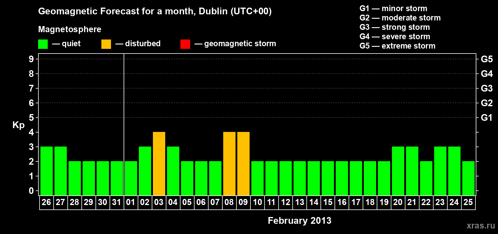 Forecast of the daily maximal value of geomagnetic index Kp for <b>1 month</b> (31 days) <b>from Jan 26, 2013 to Feb 25, 2013</b>