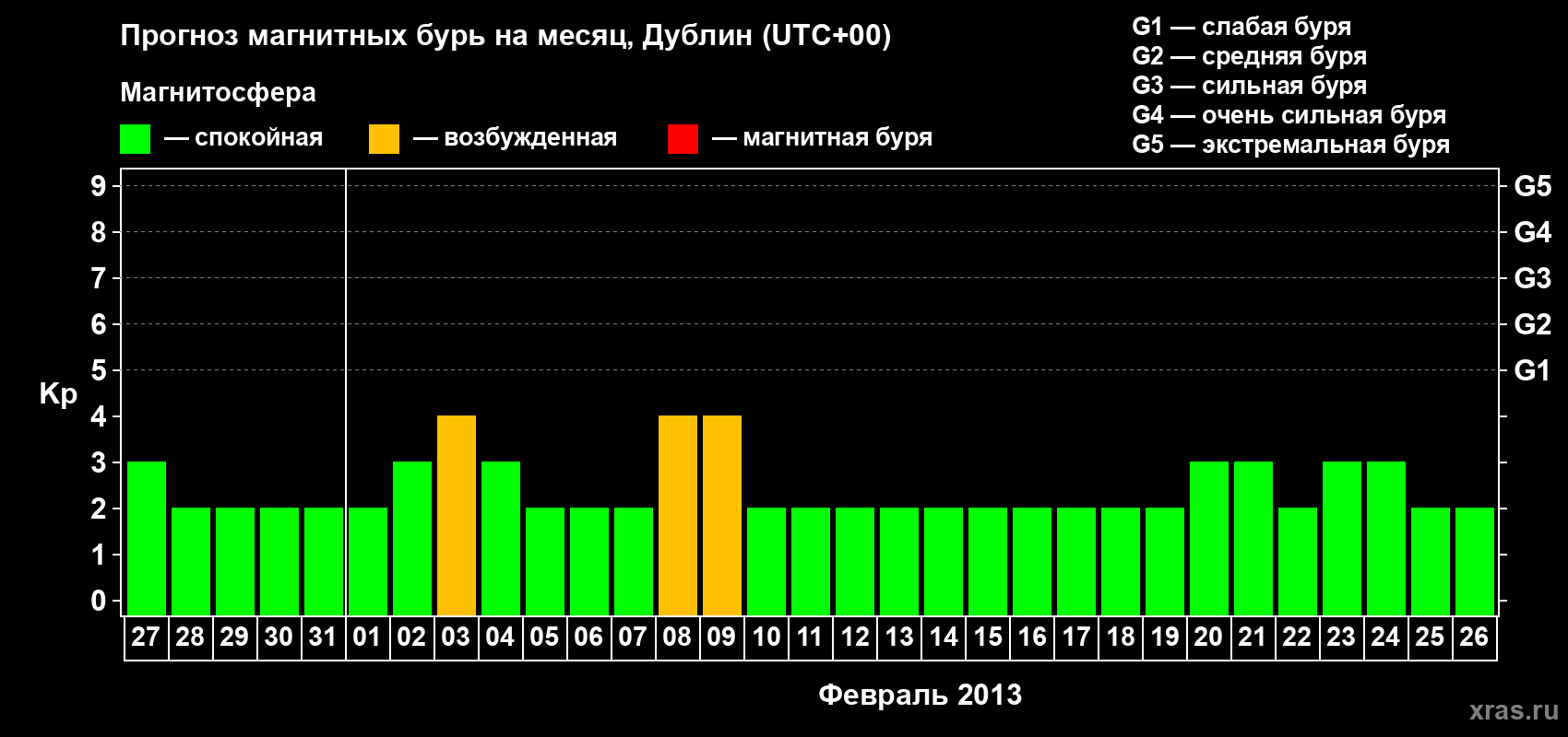 Прогноз максимального суточного геомагнитного индекса Kp на <b>1 месяц</b> (31 день) <b>с 27 января по 26 февраля 2013 г</b>