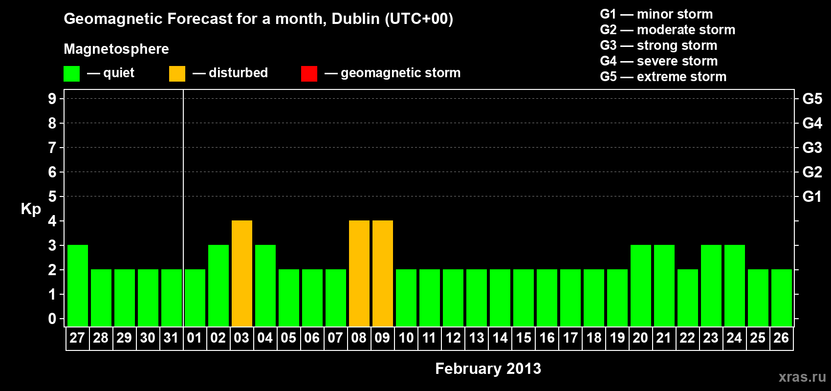Forecast of the daily maximal value of geomagnetic index Kp for <b>1 month</b> (31 days) <b>from Jan 27, 2013 to Feb 26, 2013</b>