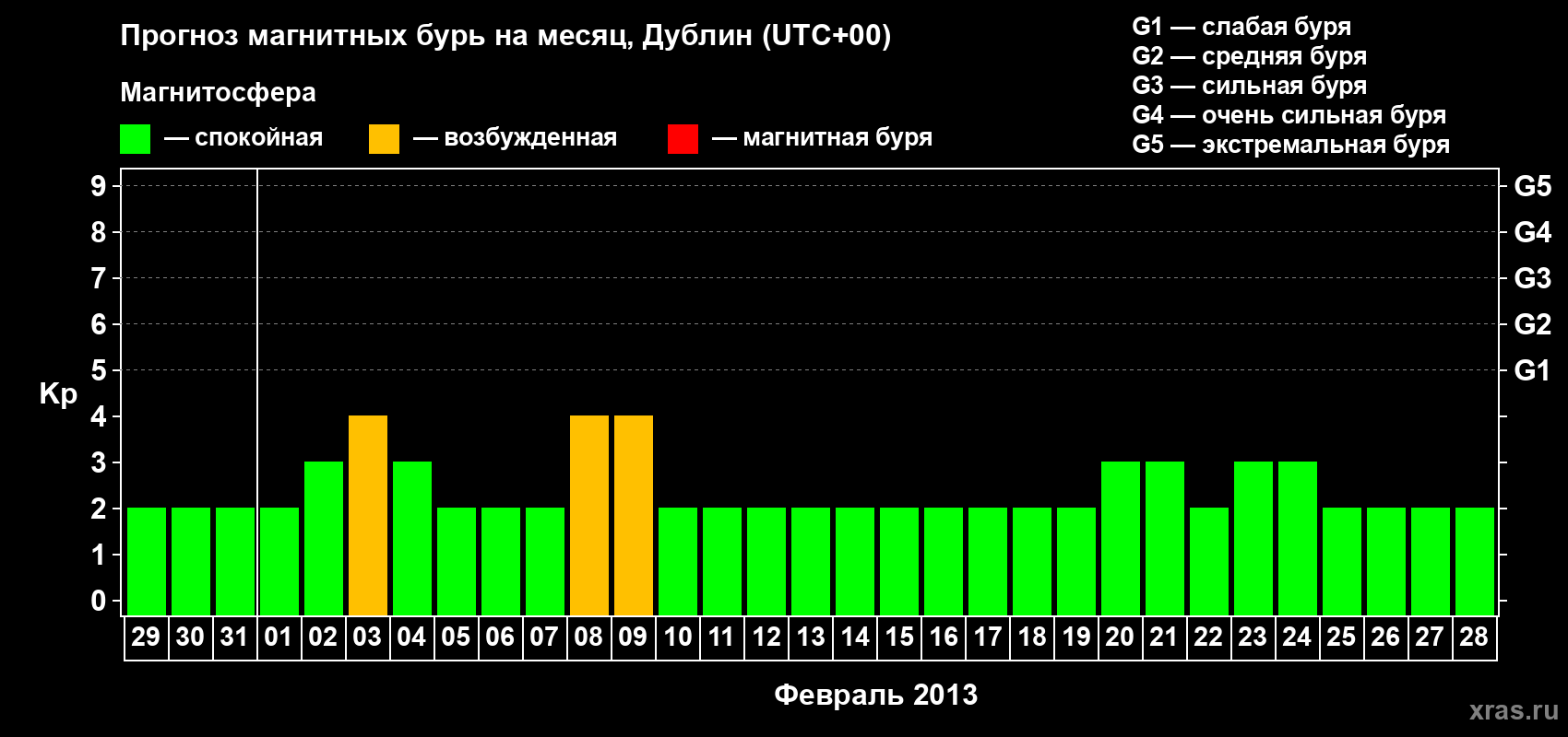 Прогноз максимального суточного геомагнитного индекса Kp на <b>1 месяц</b> (31 день) <b>с 29 января по 28 февраля 2013 г</b>