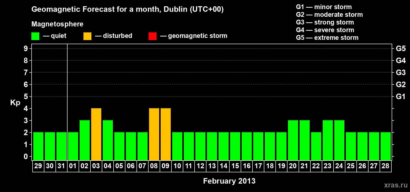 Forecast of the daily maximal value of geomagnetic index Kp for <b>1 month</b> (31 days) <b>from Jan 29, 2013 to Feb 28, 2013</b>