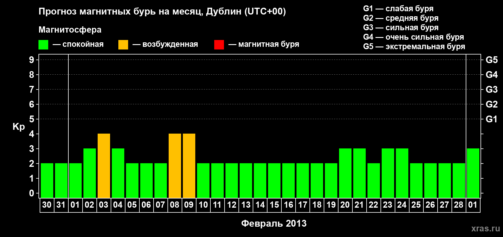Прогноз максимального суточного геомагнитного индекса Kp на <b>1 месяц</b> (31 день) <b>с 30 января по 01 марта 2013 г</b>