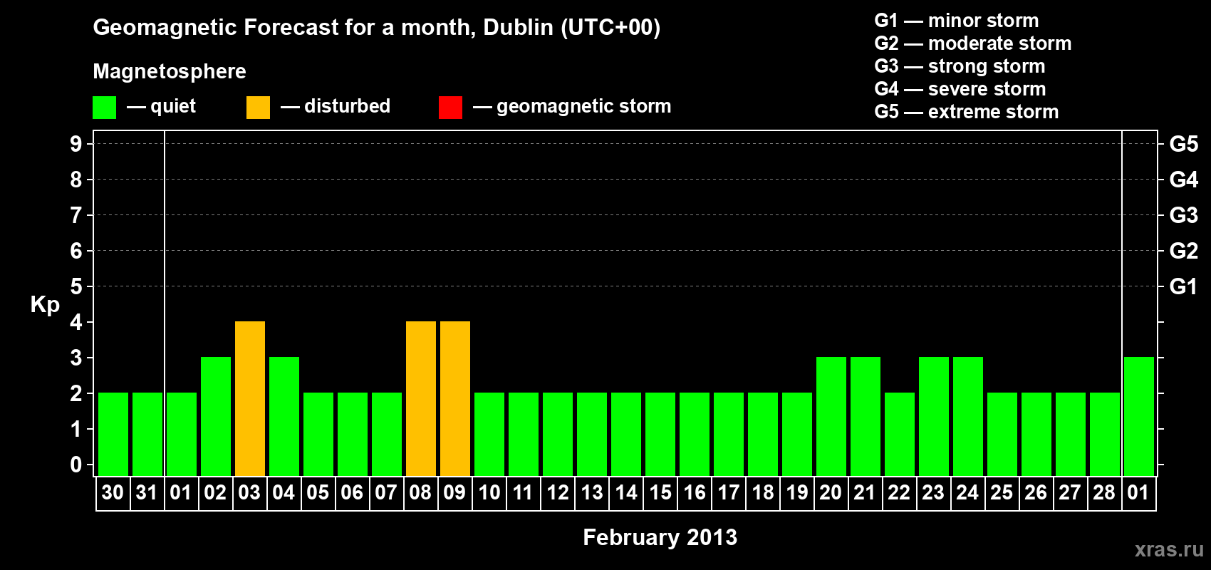 Forecast of the daily maximal value of geomagnetic index Kp for <b>1 month</b> (31 days) <b>from Jan 30, 2013 to Mar 01, 2013</b>