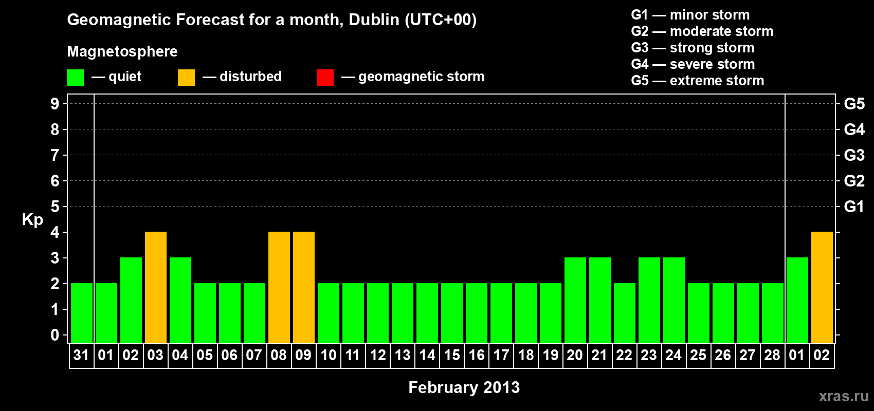 Forecast of the daily maximal value of geomagnetic index Kp for <b>1 month</b> (31 days) <b>from Jan 31, 2013 to Mar 02, 2013</b>
