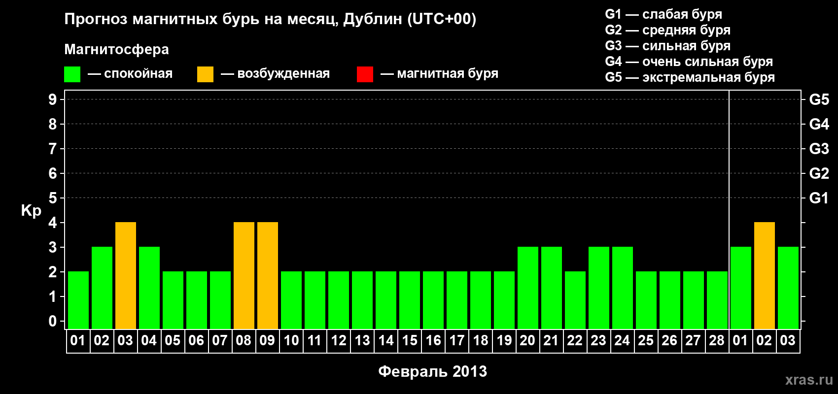 Прогноз максимального суточного геомагнитного индекса Kp на <b>1 месяц</b> (31 день) <b>с 01 февраля по 03 марта 2013 г</b>