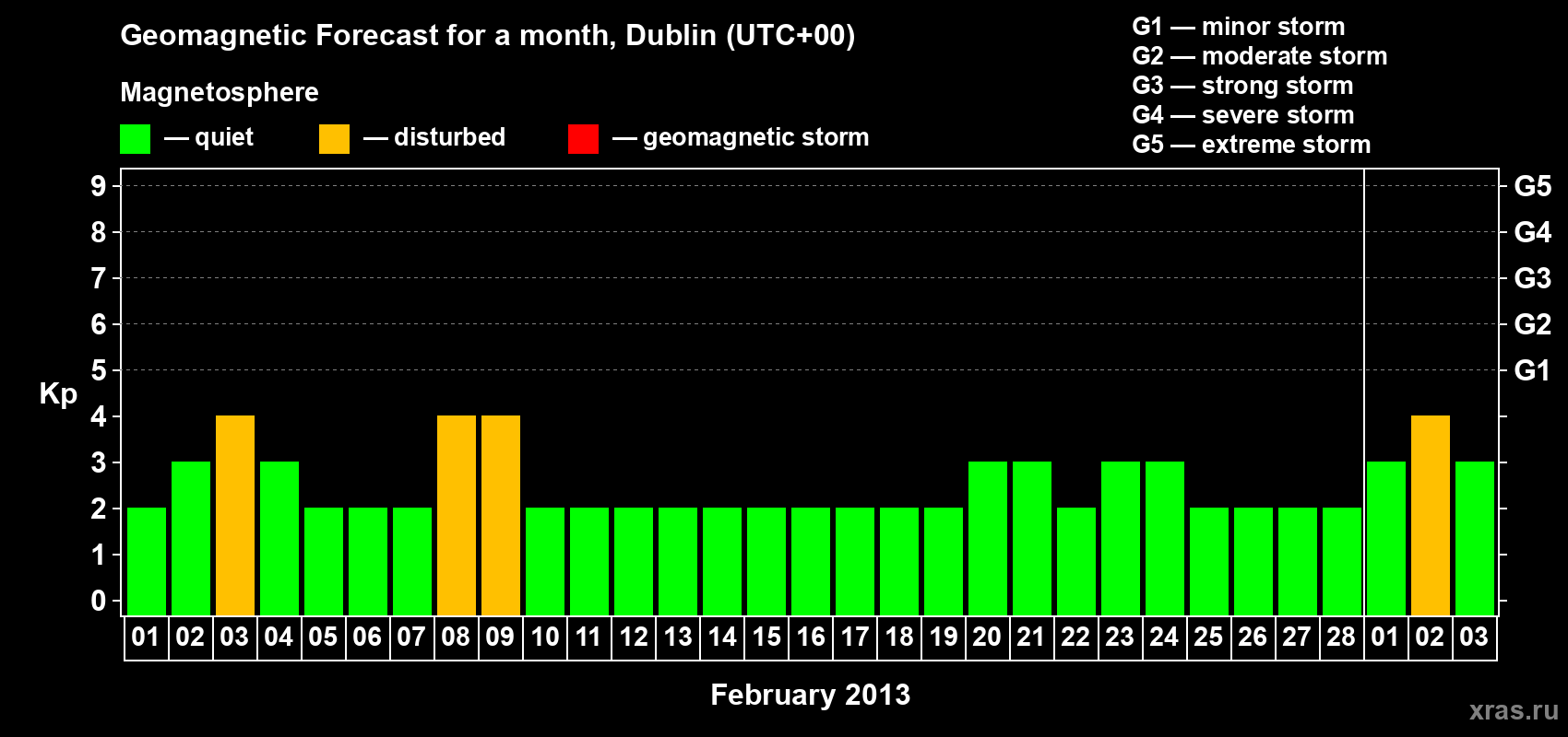 Forecast of the daily maximal value of geomagnetic index Kp for <b>1 month</b> (31 days) <b>from Feb 01, 2013 to Mar 03, 2013</b>