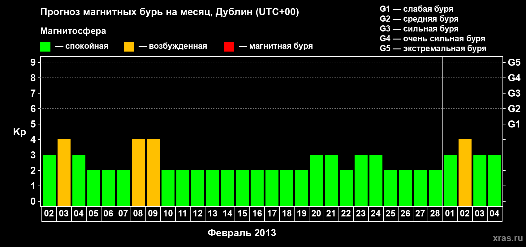Прогноз максимального суточного геомагнитного индекса Kp на <b>1 месяц</b> (31 день) <b>с 02 февраля по 04 марта 2013 г</b>