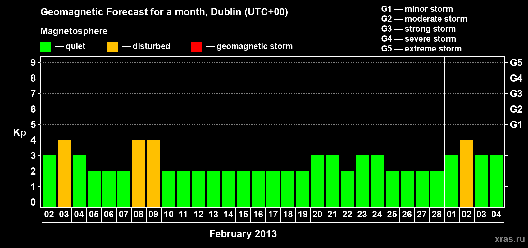 Forecast of the daily maximal value of geomagnetic index Kp for <b>1 month</b> (31 days) <b>from Feb 02, 2013 to Mar 04, 2013</b>