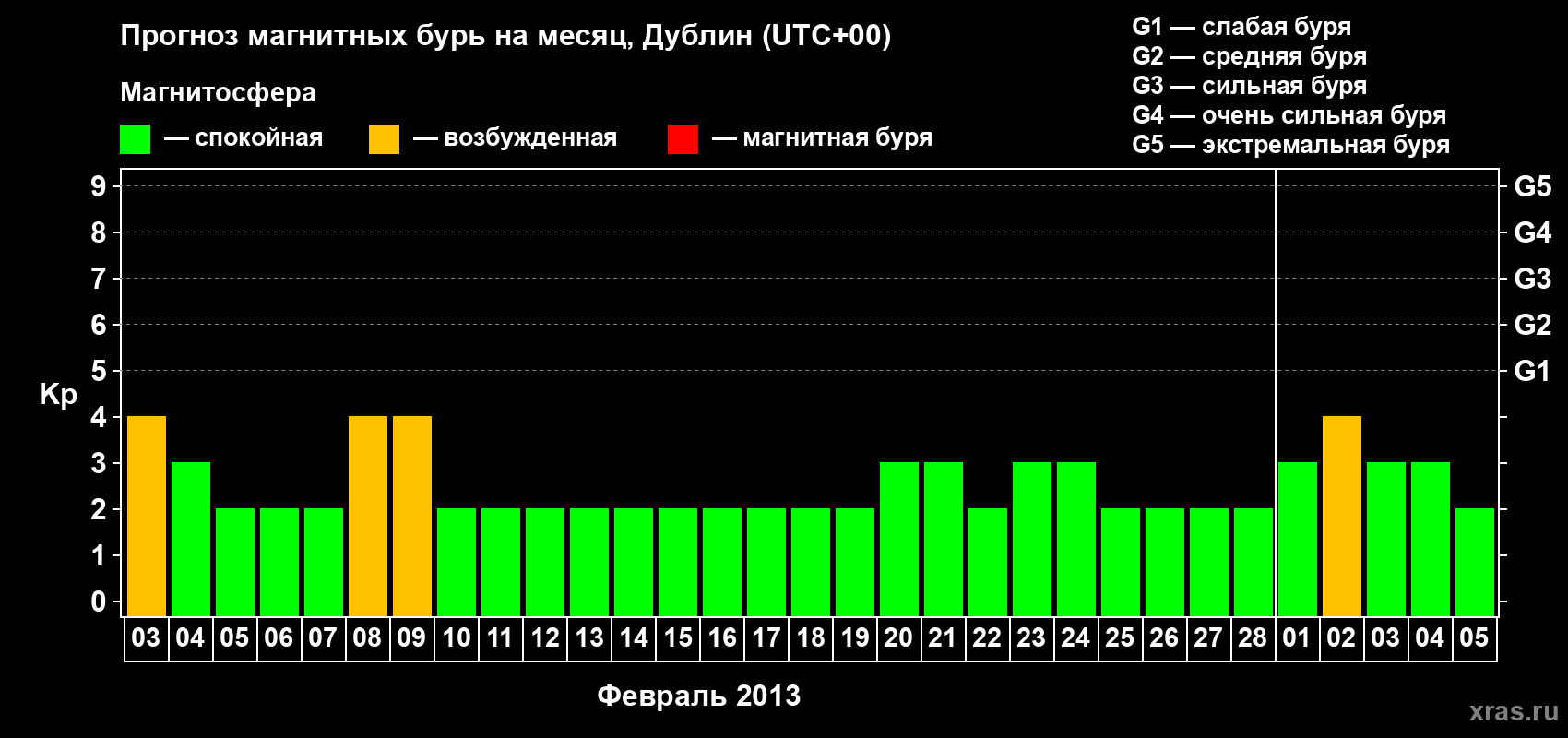 Прогноз максимального суточного геомагнитного индекса Kp на <b>1 месяц</b> (31 день) <b>с 03 февраля по 05 марта 2013 г</b>