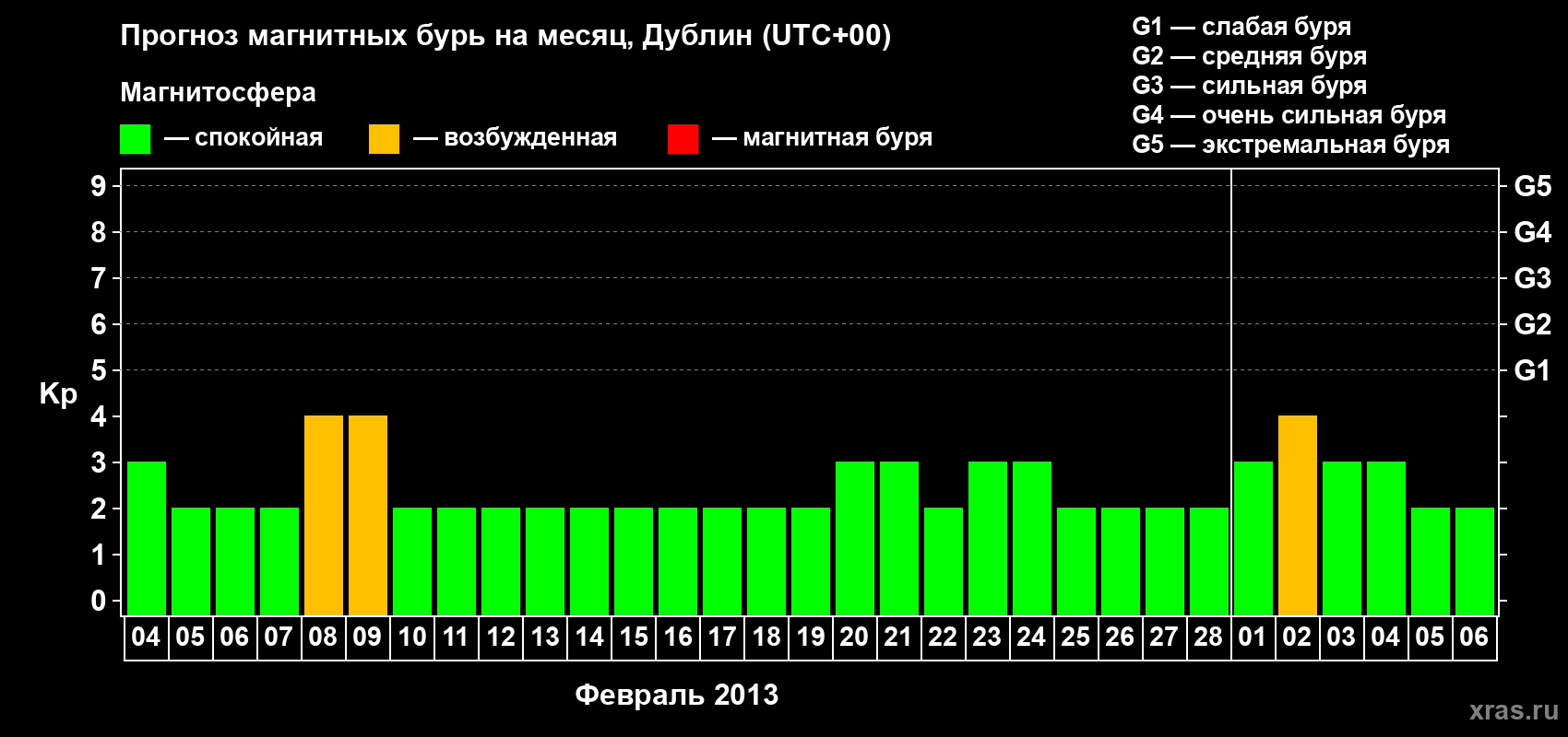 Прогноз максимального суточного геомагнитного индекса Kp на <b>1 месяц</b> (31 день) <b>с 04 февраля по 06 марта 2013 г</b>
