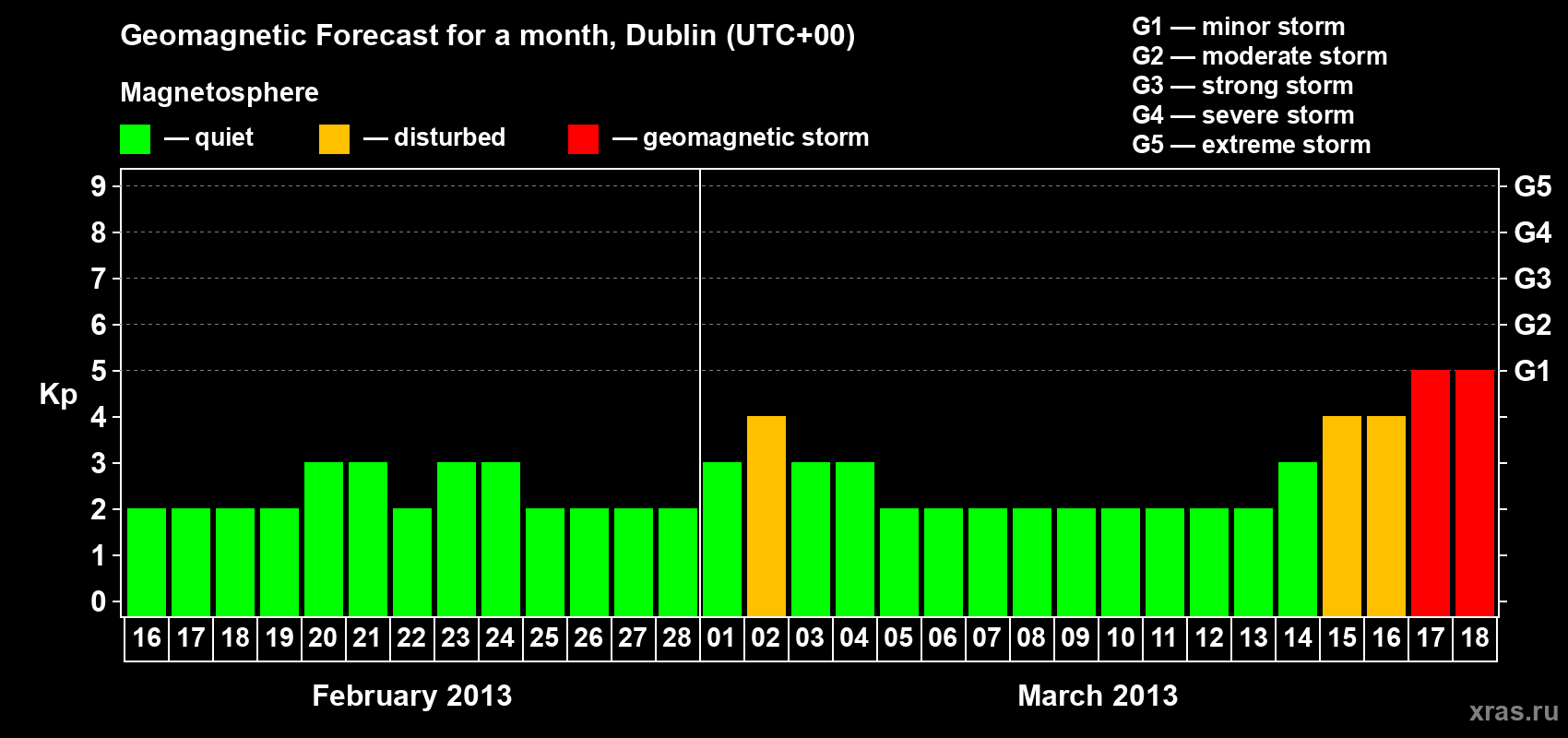 Forecast of the daily maximal value of geomagnetic index Kp for <b>1 month</b> (31 days) <b>from Feb 16, 2013 to Mar 18, 2013</b>