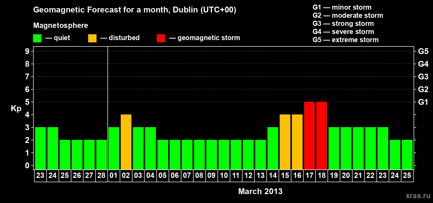 Forecast of the daily maximal value of geomagnetic index Kp for <b>1 month</b> (31 days) <b>from Feb 23, 2013 to Mar 25, 2013</b>
