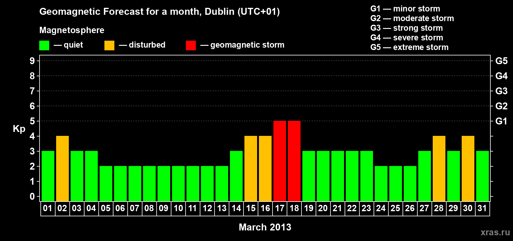 Forecast of the daily maximal value of geomagnetic index Kp for <b>1 month</b> (31 days) <b>from Mar 01, 2013 to Mar 31, 2013</b>