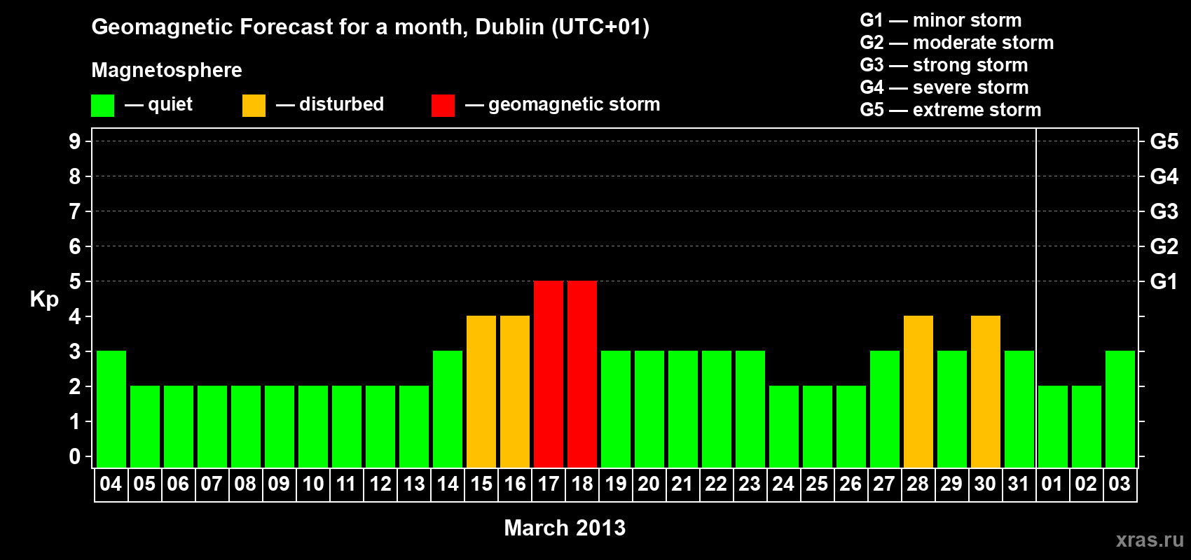 Forecast of the daily maximal value of geomagnetic index Kp for <b>1 month</b> (31 days) <b>from Mar 04, 2013 to Apr 03, 2013</b>