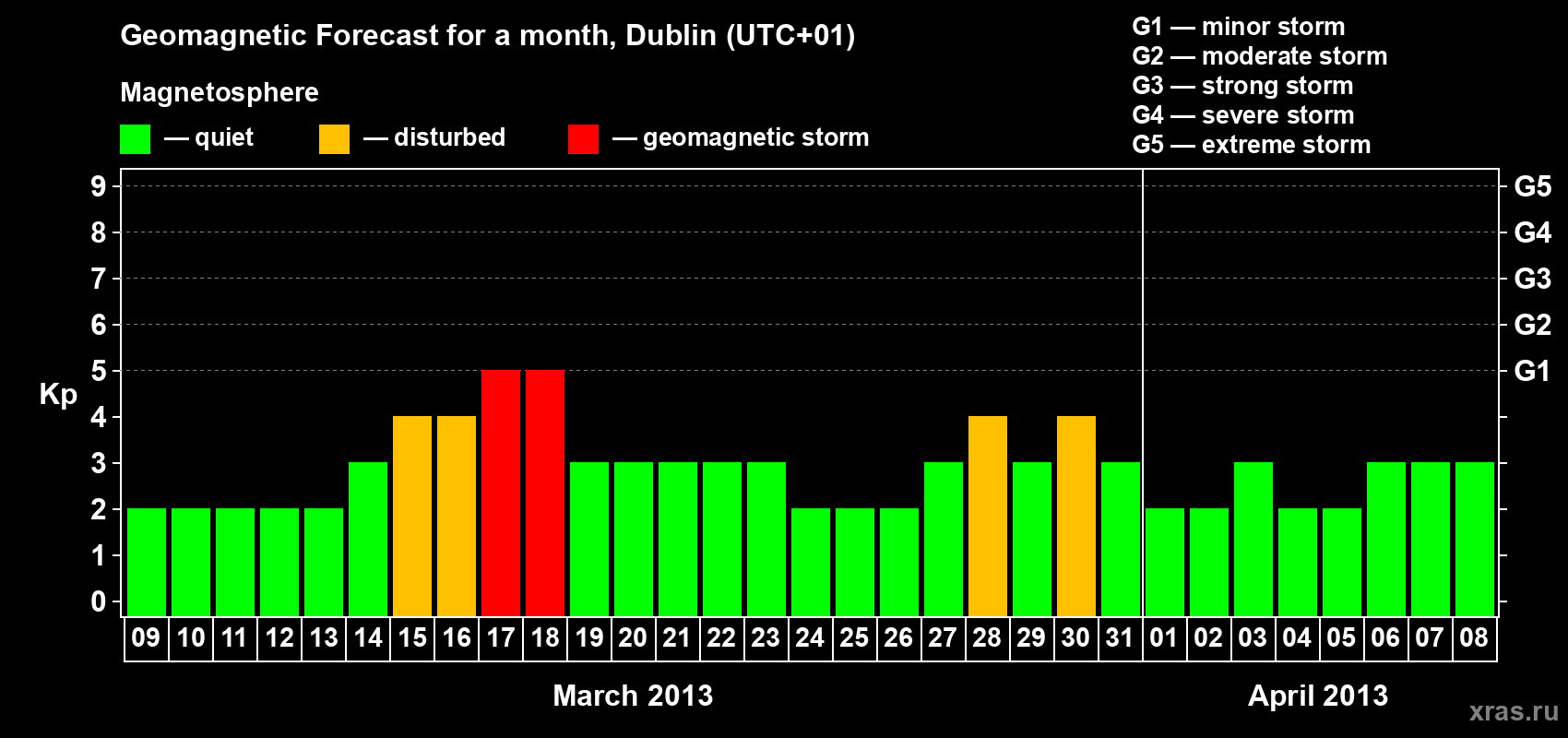 Forecast of the daily maximal value of geomagnetic index Kp for <b>1 month</b> (31 days) <b>from Mar 09, 2013 to Apr 08, 2013</b>