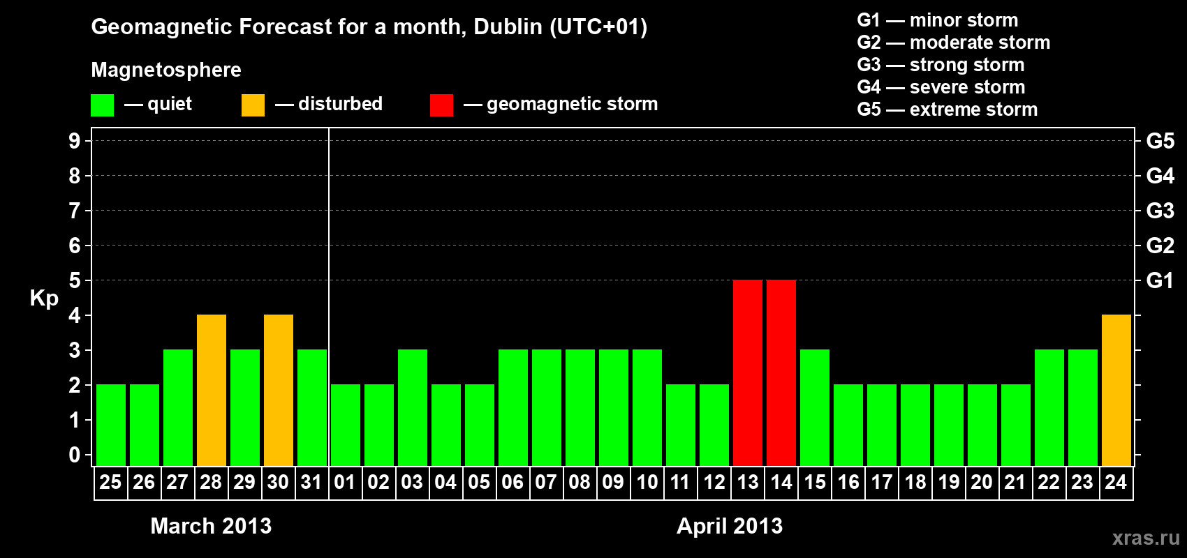 Forecast of the daily maximal value of geomagnetic index Kp for <b>1 month</b> (31 days) <b>from Mar 25, 2013 to Apr 24, 2013</b>