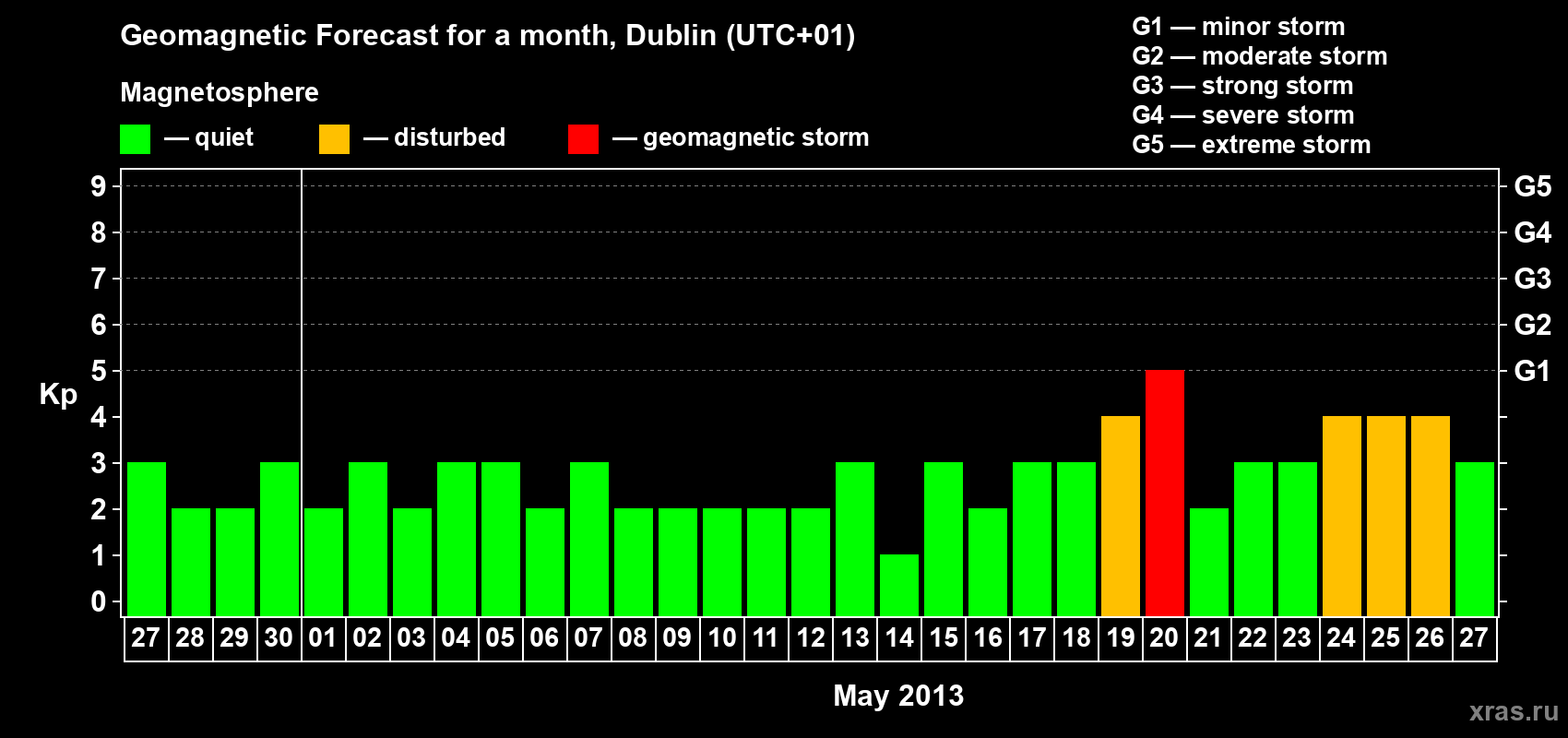 Forecast of the daily maximal value of geomagnetic index Kp for <b>1 month</b> (31 days) <b>from Apr 27, 2013 to May 27, 2013</b>