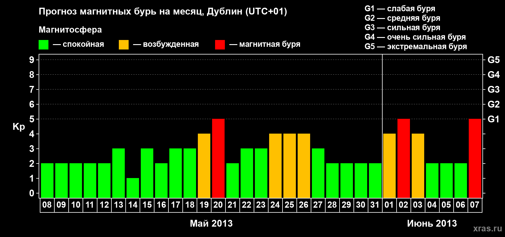 Прогноз максимального суточного геомагнитного индекса Kp на <b>1 месяц</b> (31 день) <b>с 08 мая по 07 июня 2013 г</b>
