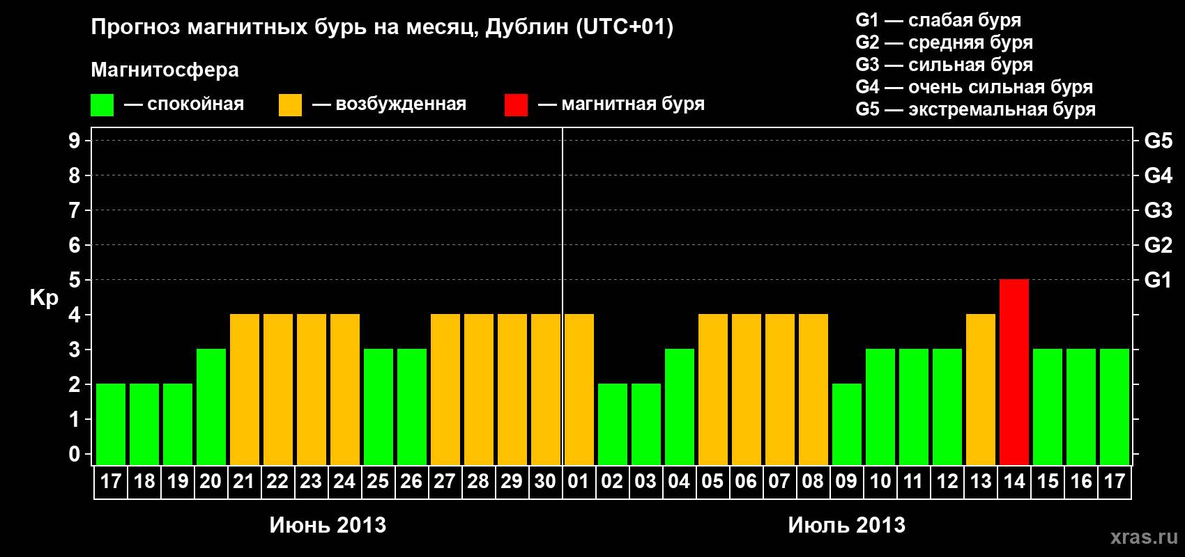 Прогноз максимального суточного геомагнитного индекса Kp на <b>1 месяц</b> (31 день) <b>с 17 июня по 17 июля 2013 г</b>