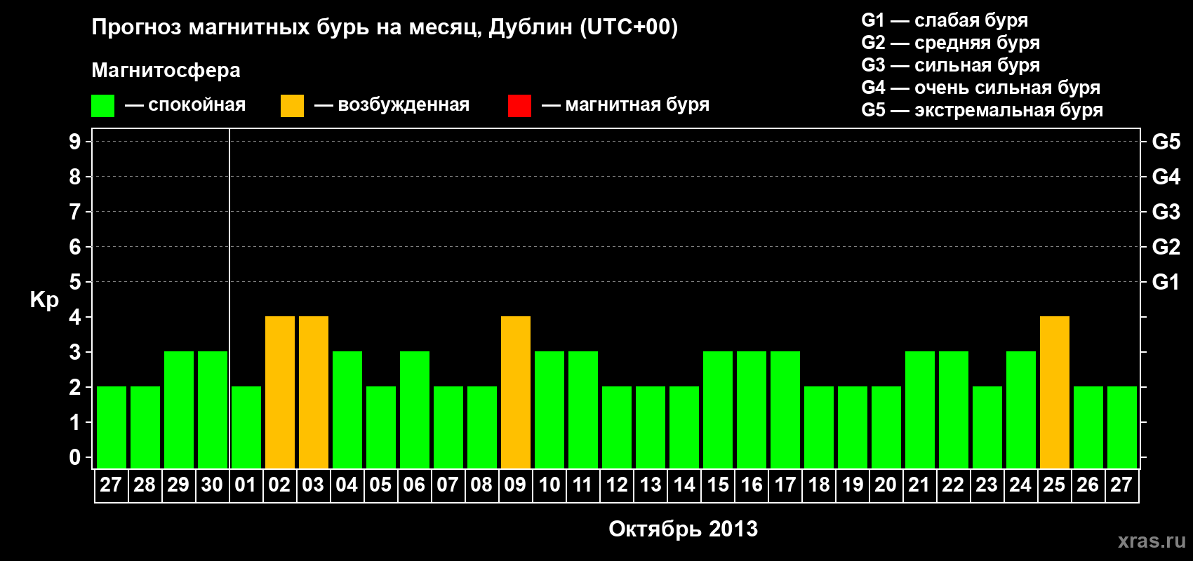 Прогноз максимального суточного геомагнитного индекса Kp на <b>1 месяц</b> (31 день) <b>с 27 сентября по 27 октября 2013 г</b>