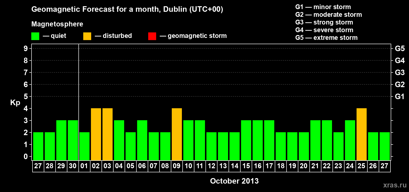 Forecast of the daily maximal value of geomagnetic index Kp for <b>1 month</b> (31 days) <b>from Sep 27, 2013 to Oct 27, 2013</b>