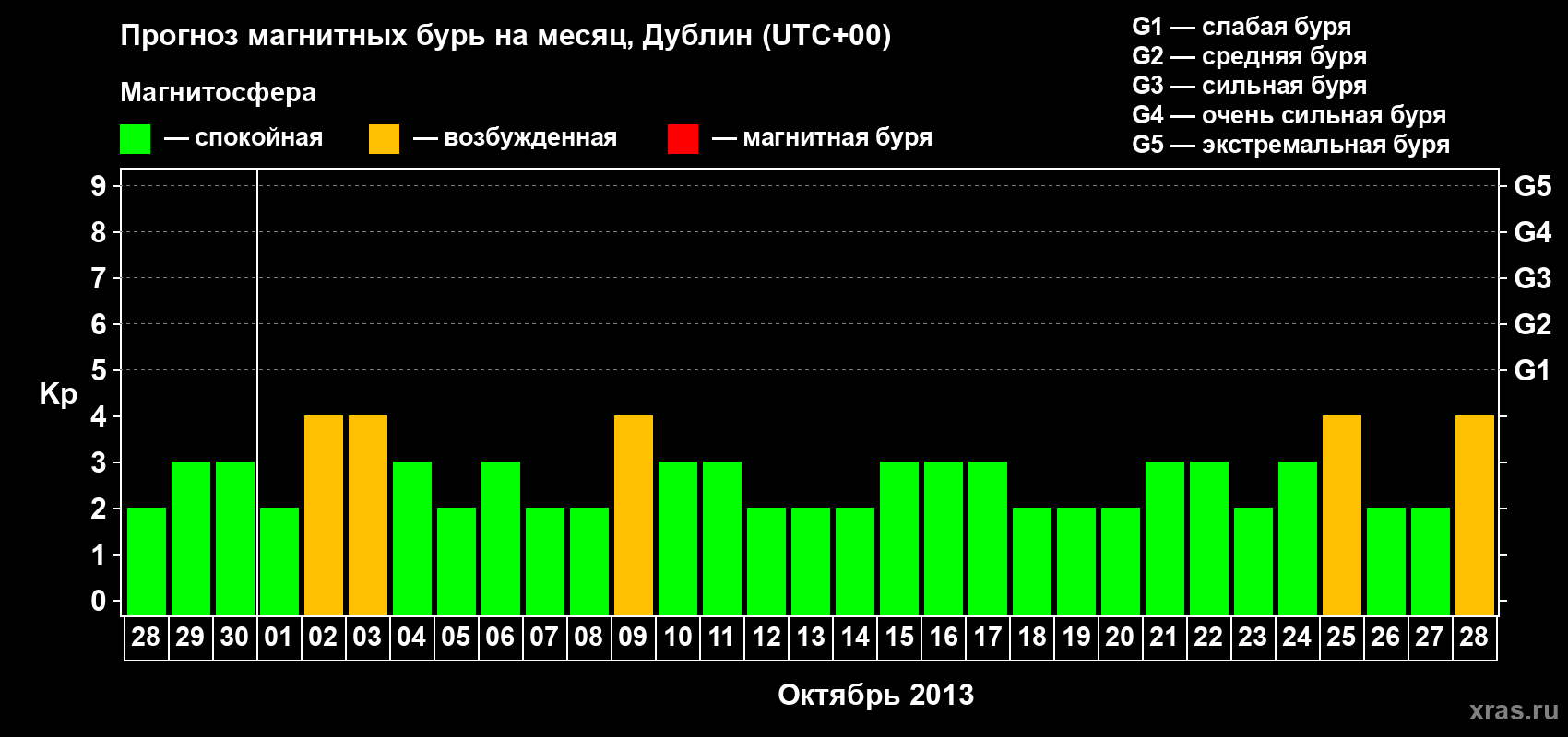 Прогноз максимального суточного геомагнитного индекса Kp на <b>1 месяц</b> (31 день) <b>с 28 сентября по 28 октября 2013 г</b>