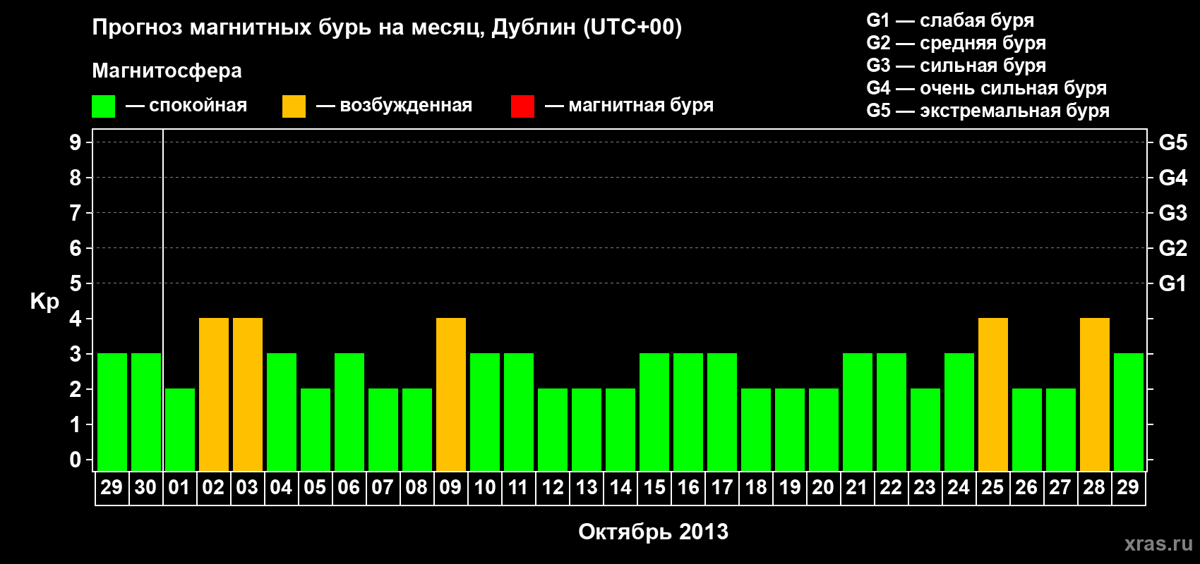 Прогноз максимального суточного геомагнитного индекса Kp на <b>1 месяц</b> (31 день) <b>с 29 сентября по 29 октября 2013 г</b>