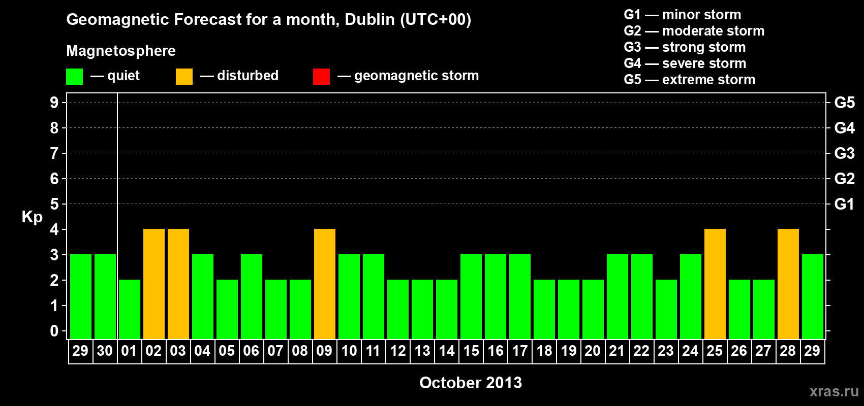 Forecast of the daily maximal value of geomagnetic index Kp for <b>1 month</b> (31 days) <b>from Sep 29, 2013 to Oct 29, 2013</b>