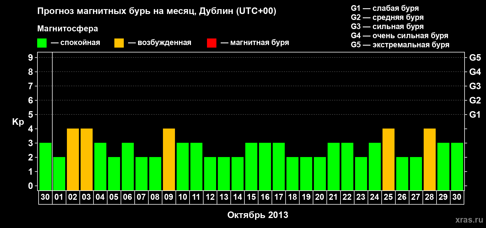 Прогноз максимального суточного геомагнитного индекса Kp на <b>1 месяц</b> (31 день) <b>с 30 сентября по 30 октября 2013 г</b>
