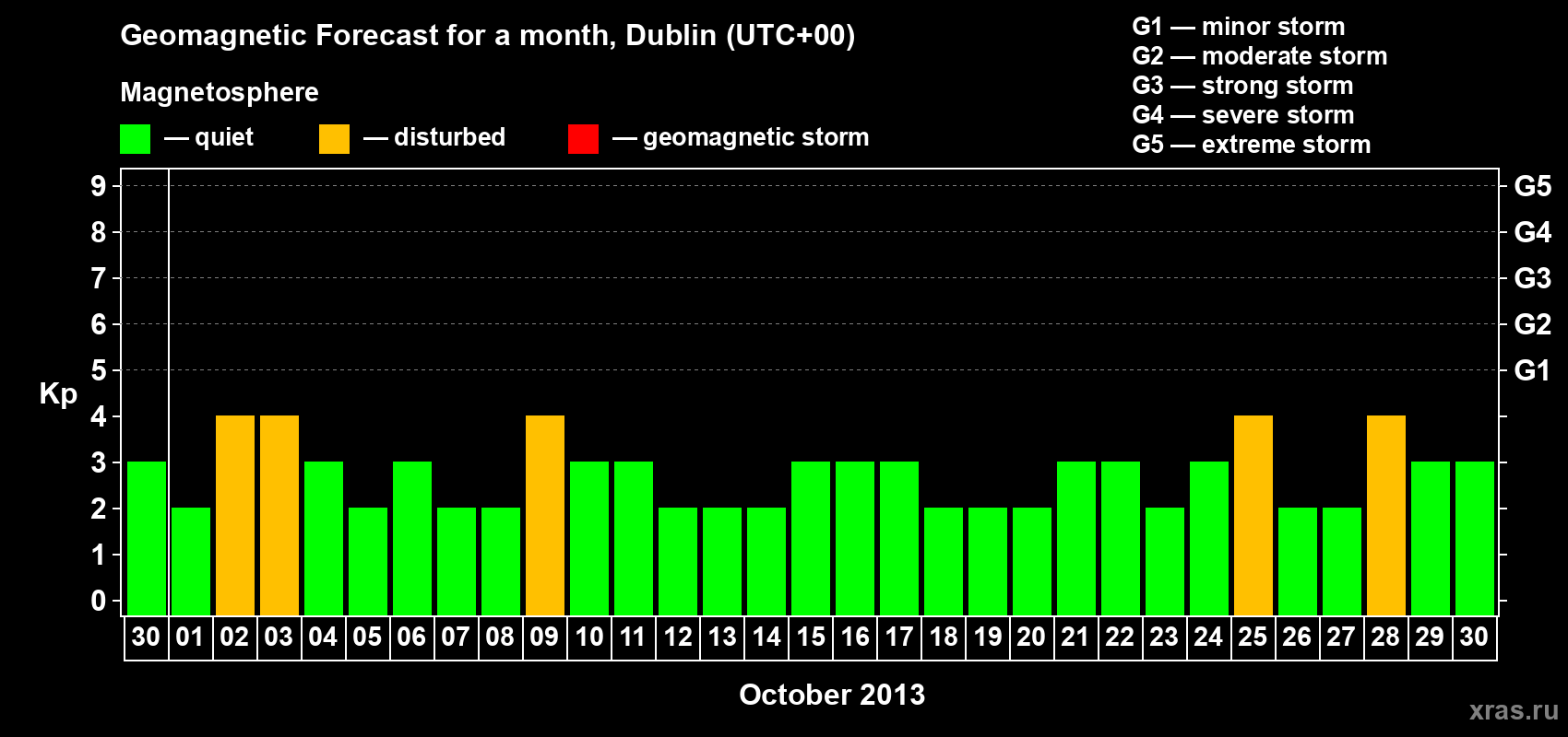 Forecast of the daily maximal value of geomagnetic index Kp for <b>1 month</b> (31 days) <b>from Sep 30, 2013 to Oct 30, 2013</b>