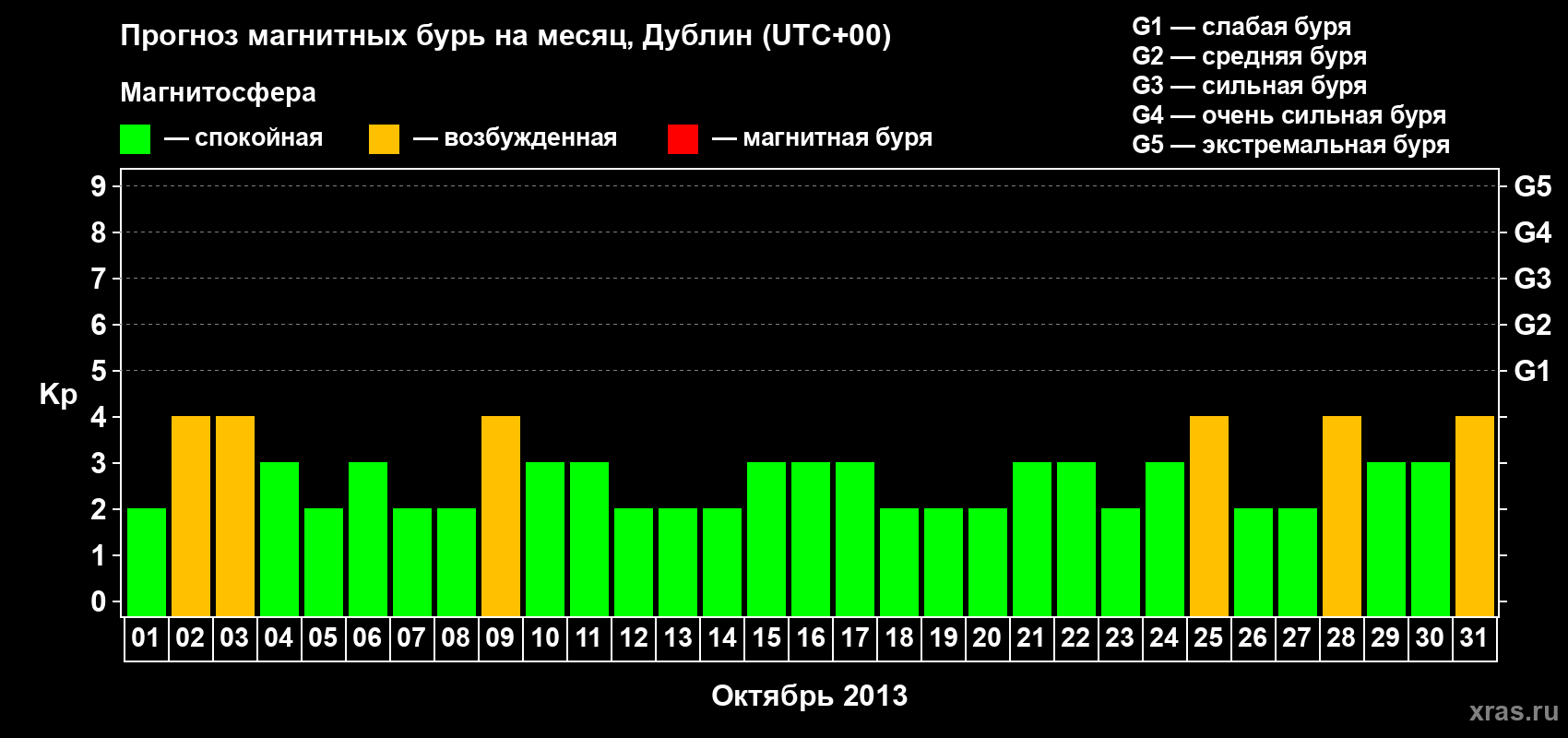 Прогноз максимального суточного геомагнитного индекса Kp на <b>1 месяц</b> (31 день) <b>с 01 октября по 31 октября 2013 г</b>