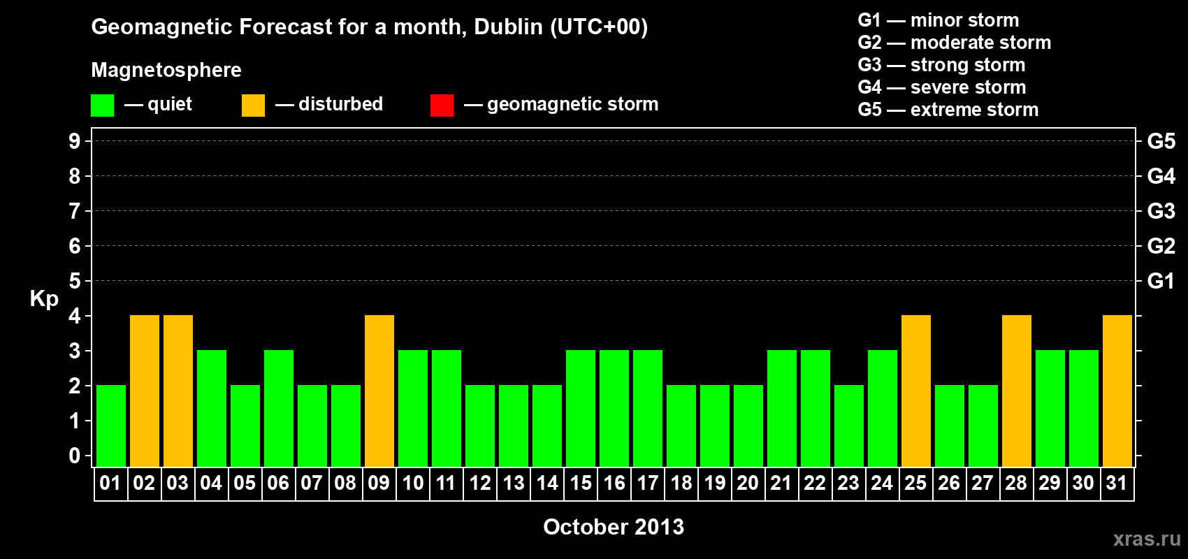 Forecast of the daily maximal value of geomagnetic index Kp for <b>1 month</b> (31 days) <b>from Oct 01, 2013 to Oct 31, 2013</b>