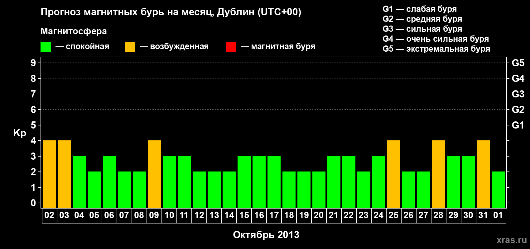 Прогноз максимального суточного геомагнитного индекса Kp на <b>1 месяц</b> (31 день) <b>с 02 октября по 01 ноября 2013 г</b>