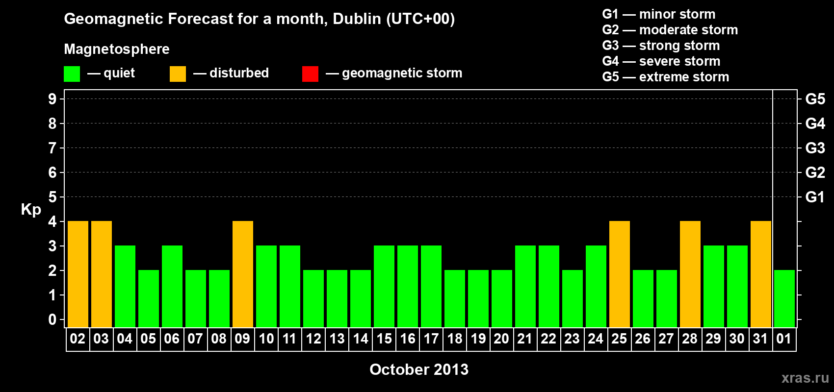 Forecast of the daily maximal value of geomagnetic index Kp for <b>1 month</b> (31 days) <b>from Oct 02, 2013 to Nov 01, 2013</b>