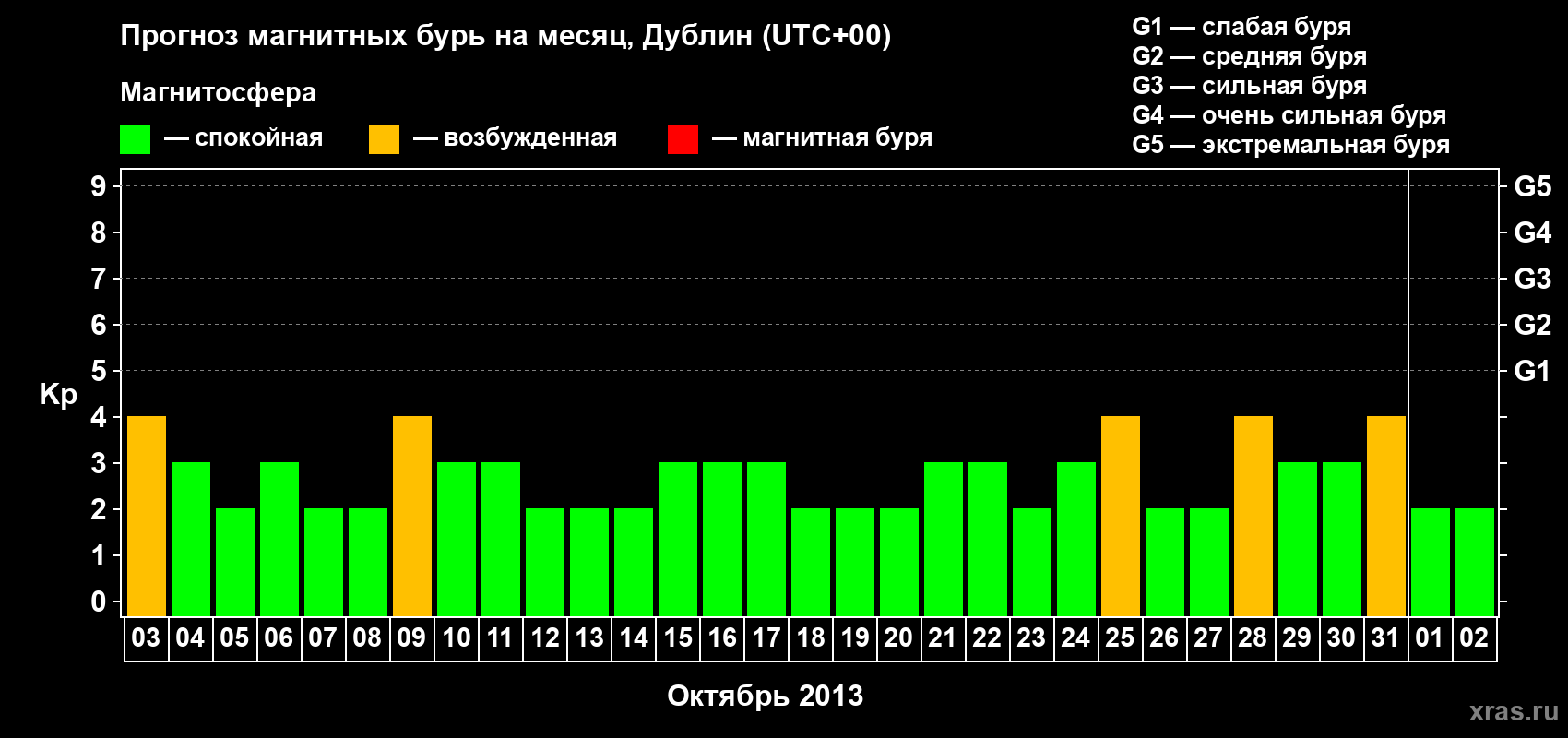Прогноз максимального суточного геомагнитного индекса Kp на <b>1 месяц</b> (31 день) <b>с 03 октября по 02 ноября 2013 г</b>