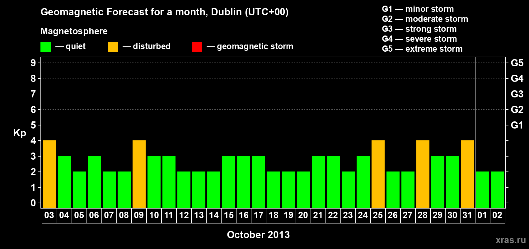 Forecast of the daily maximal value of geomagnetic index Kp for <b>1 month</b> (31 days) <b>from Oct 03, 2013 to Nov 02, 2013</b>