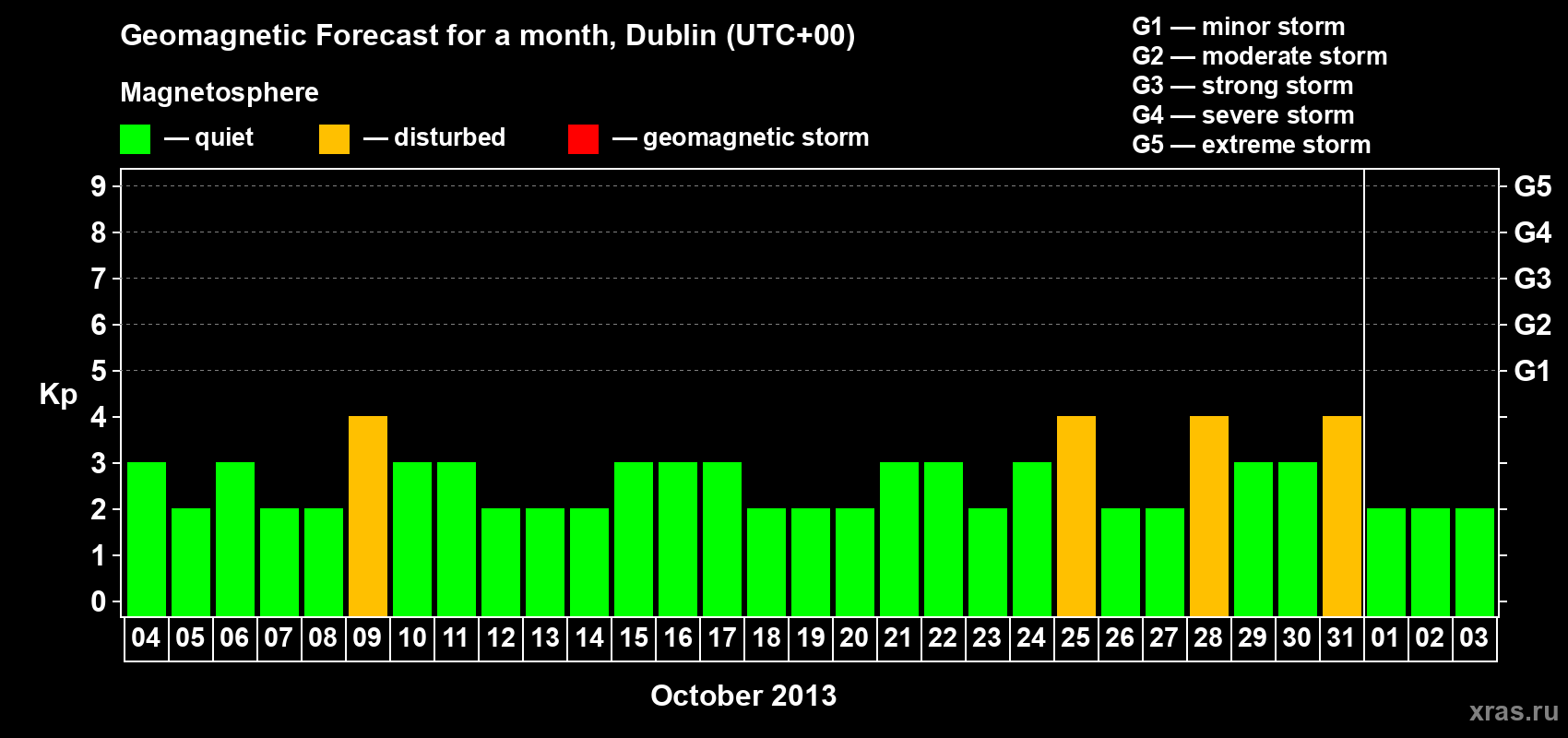 Forecast of the daily maximal value of geomagnetic index Kp for <b>1 month</b> (31 days) <b>from Oct 04, 2013 to Nov 03, 2013</b>