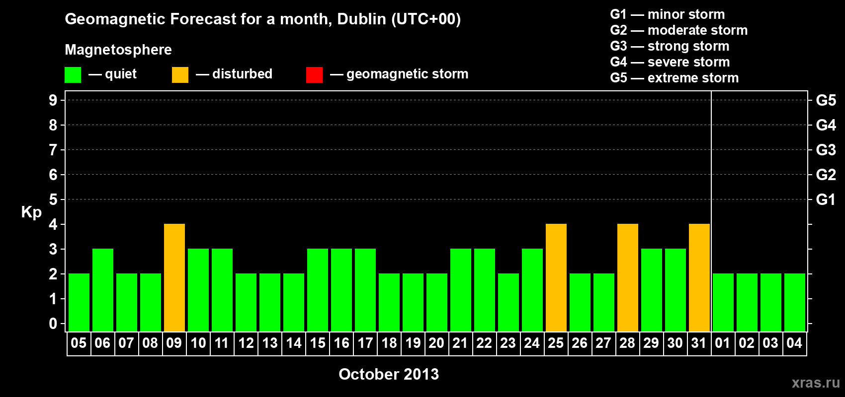 Forecast of the daily maximal value of geomagnetic index Kp for <b>1 month</b> (31 days) <b>from Oct 05, 2013 to Nov 04, 2013</b>