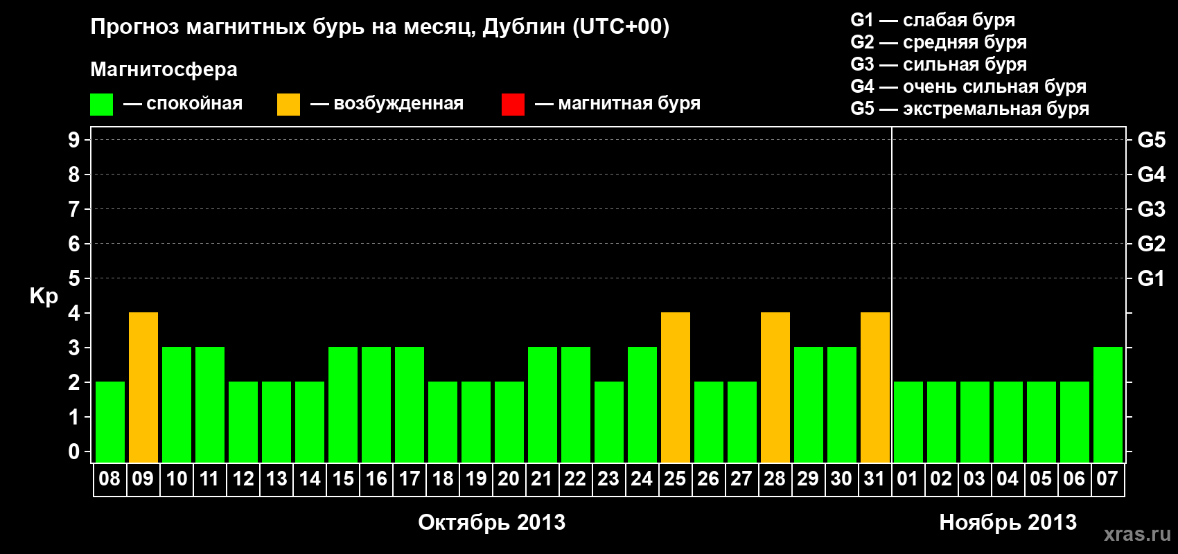 Прогноз максимального суточного геомагнитного индекса Kp на <b>1 месяц</b> (31 день) <b>с 08 октября по 07 ноября 2013 г</b>