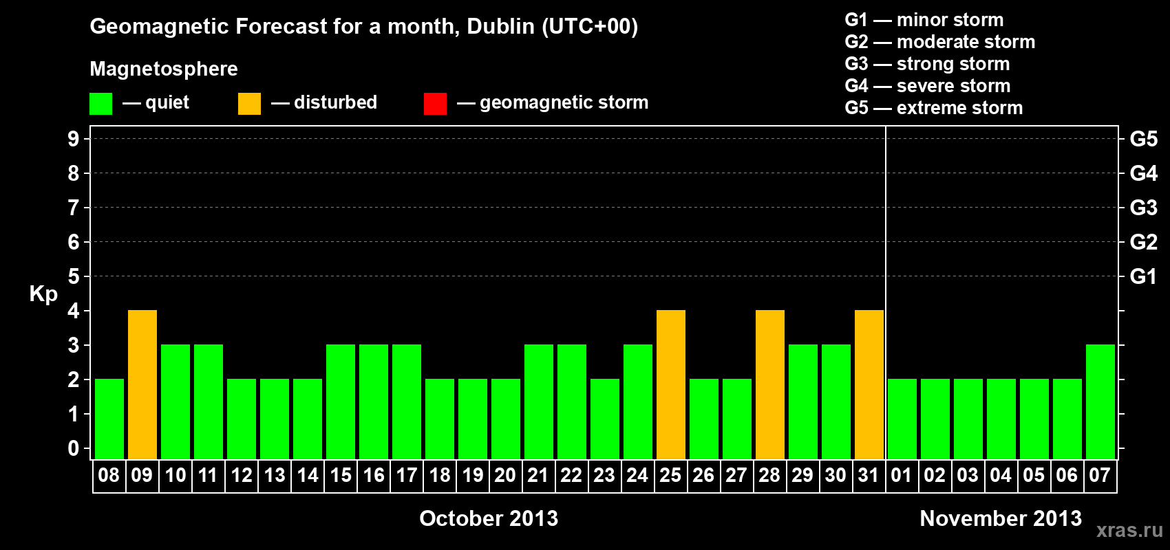 Forecast of the daily maximal value of geomagnetic index Kp for <b>1 month</b> (31 days) <b>from Oct 08, 2013 to Nov 07, 2013</b>