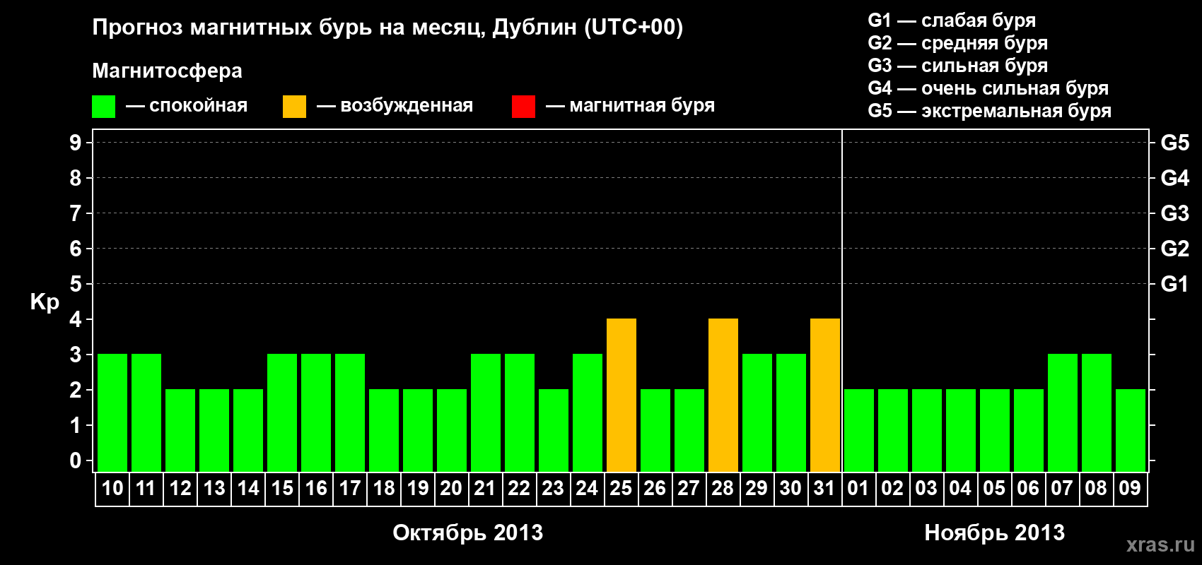 Прогноз максимального суточного геомагнитного индекса Kp на <b>1 месяц</b> (31 день) <b>с 10 октября по 09 ноября 2013 г</b>