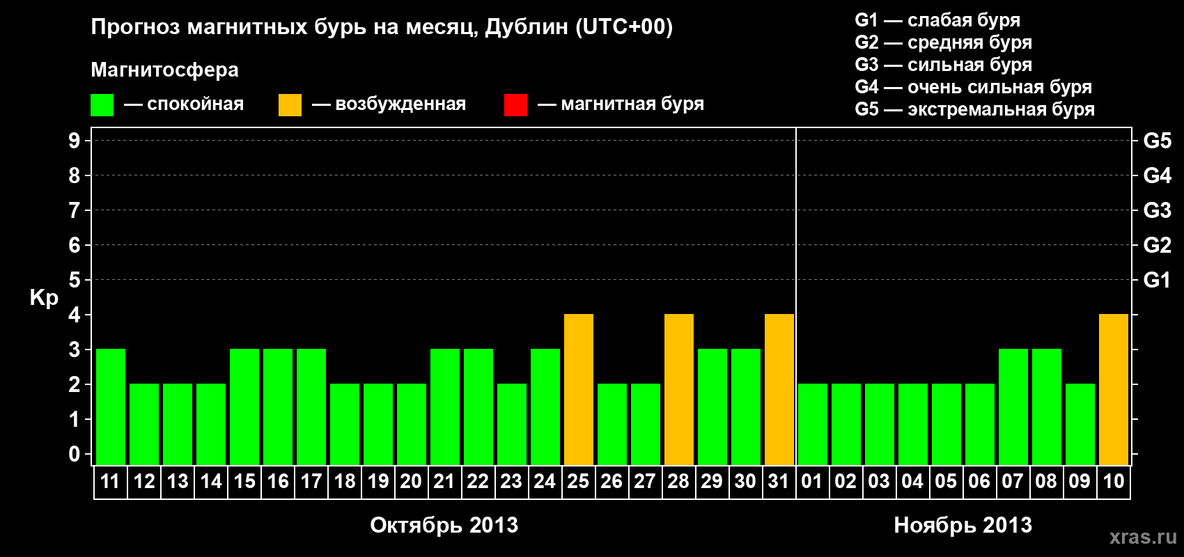 Прогноз максимального суточного геомагнитного индекса Kp на <b>1 месяц</b> (31 день) <b>с 11 октября по 10 ноября 2013 г</b>