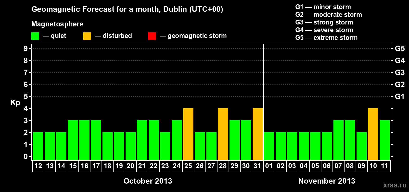 Forecast of the daily maximal value of geomagnetic index Kp for <b>1 month</b> (31 days) <b>from Oct 12, 2013 to Nov 11, 2013</b>