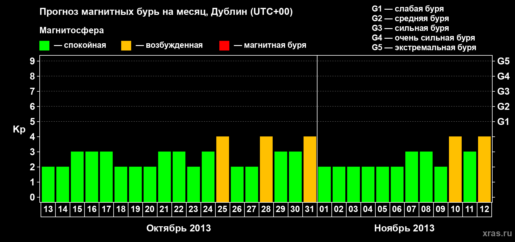 Прогноз максимального суточного геомагнитного индекса Kp на <b>1 месяц</b> (31 день) <b>с 13 октября по 12 ноября 2013 г</b>