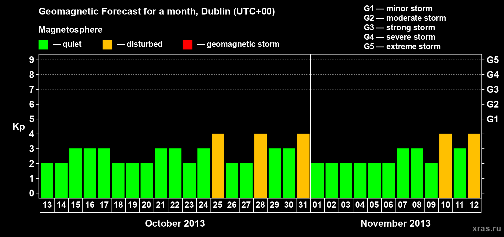 Forecast of the daily maximal value of geomagnetic index Kp for <b>1 month</b> (31 days) <b>from Oct 13, 2013 to Nov 12, 2013</b>